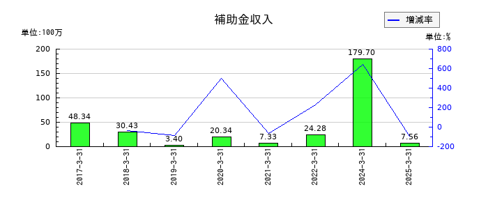 トレックス・セミコンダクターの補助金収入の推移
