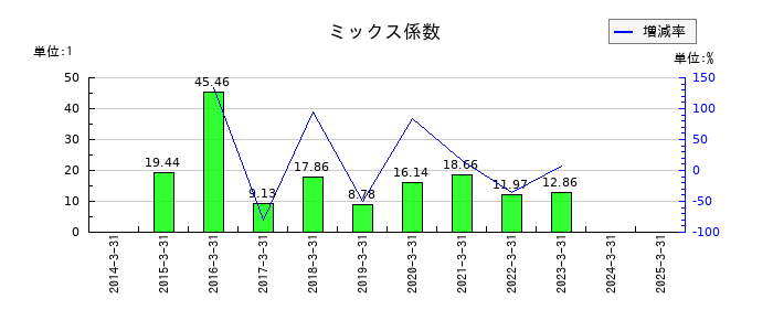 トレックス・セミコンダクターのミックス係数の推移