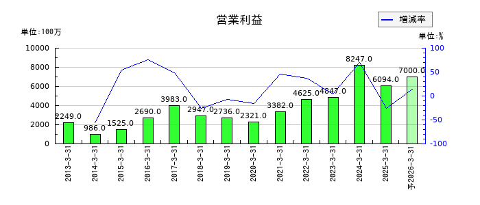 東光高岳の通期の営業利益推移