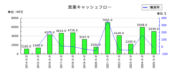 東光高岳の営業キャッシュフロー推移