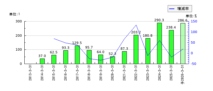 東光高岳のEPS(一株当たりの利益)推移