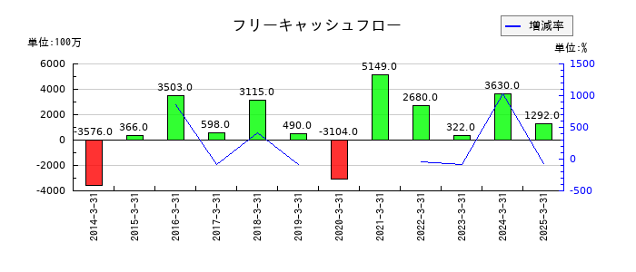 東光高岳のフリーキャッシュフロー推移