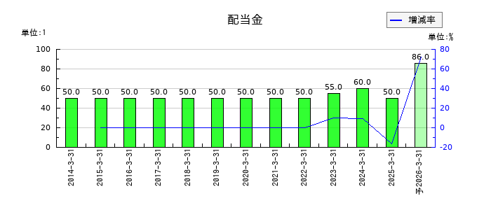 東光高岳の年間配当金推移