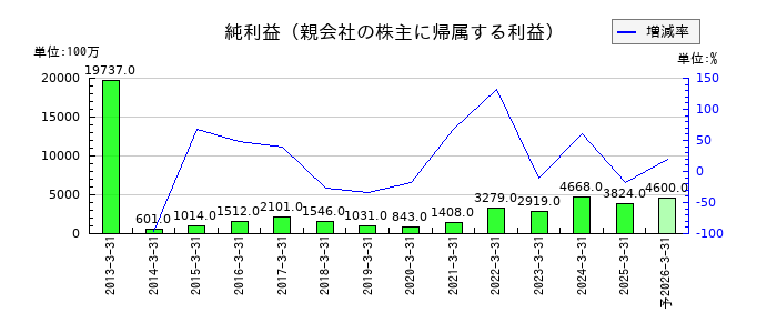 東光高岳の通期の純利益推移