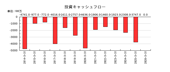 東光高岳の投資キャッシュフロー推移