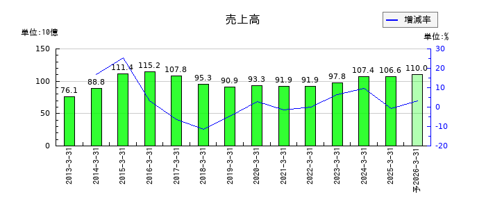 東光高岳の通期の売上高推移