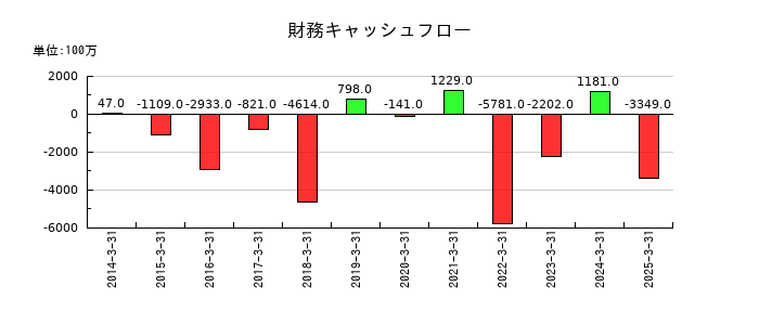東光高岳の財務キャッシュフロー推移