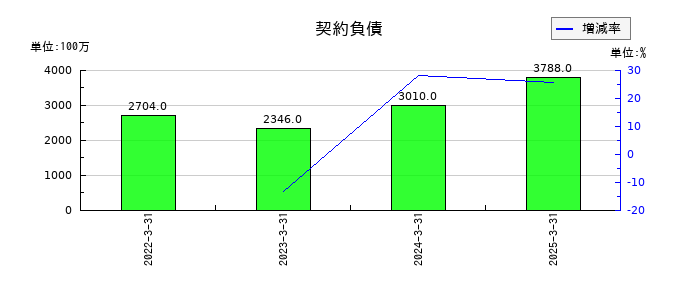 東光高岳の契約負債の推移