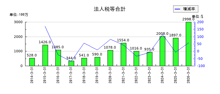 東光高岳の法人税等合計の推移