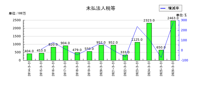 東光高岳の短期借入金の推移