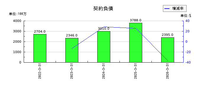 東光高岳の契約負債の推移
