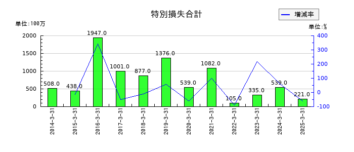 東光高岳の受取配当金の推移