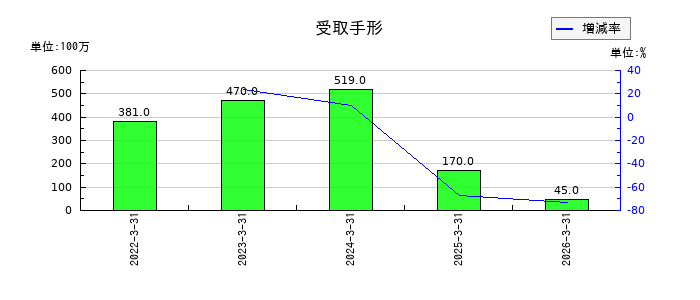 東光高岳の受取手形の推移