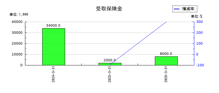 東光高岳のリース債務の推移