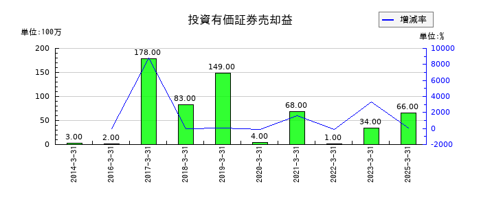 東光高岳の投資有価証券売却益の推移