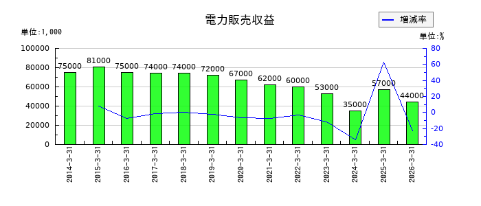 東光高岳の電力販売収益の推移
