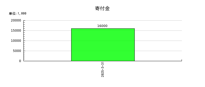 東光高岳の寄付金の推移