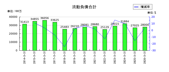 東光高岳の売上総利益の推移