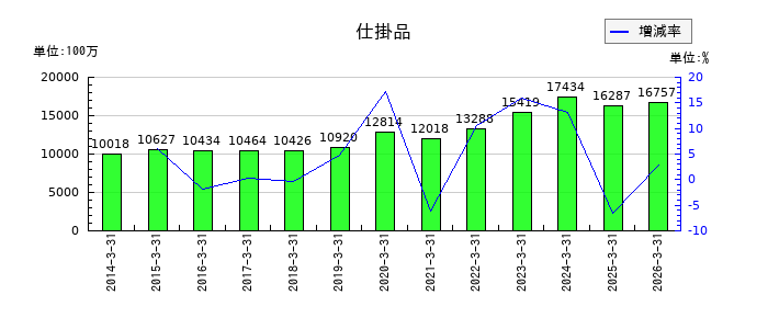 東光高岳の仕掛品の推移
