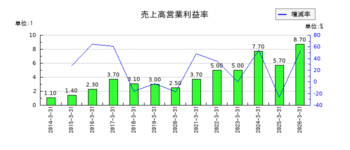 東光高岳の売上高営業利益率の推移