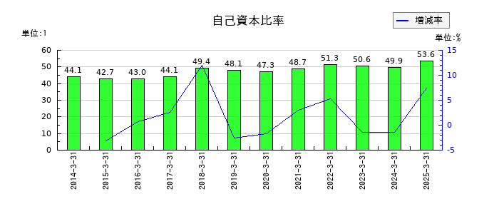 東光高岳の自己資本比率の推移