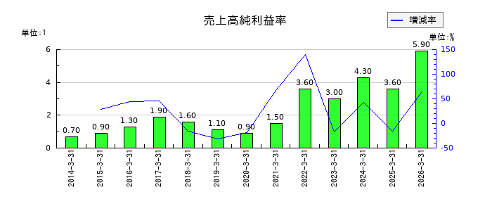東光高岳の売上高純利益率の推移