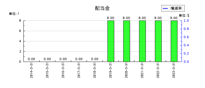 大泉製作所の年間配当金推移
