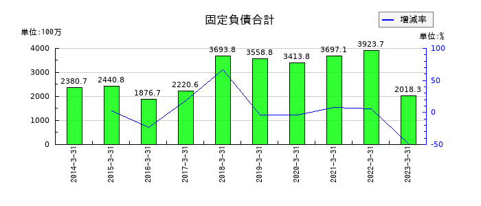 大泉製作所の固定負債合計の推移
