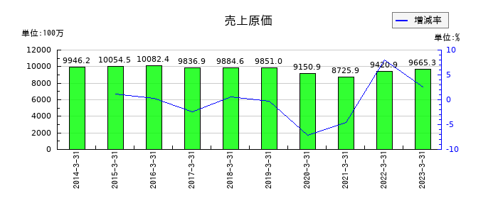 大泉製作所の売上原価の推移