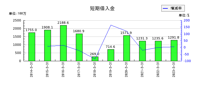 大泉製作所の短期借入金の推移