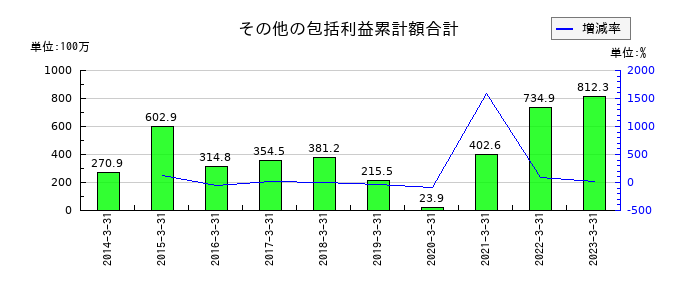 大泉製作所のその他の包括利益累計額合計の推移