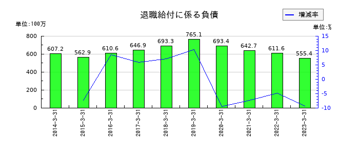 大泉製作所の退職給付に係る負債の推移