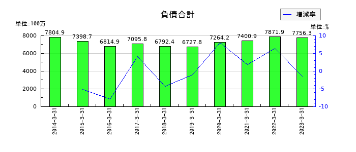 大泉製作所の負債合計の推移