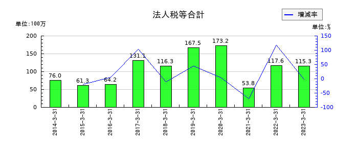 大泉製作所の法人税等合計の推移