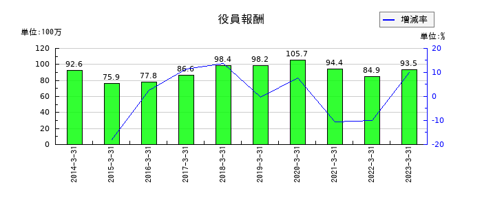 大泉製作所の役員報酬の推移