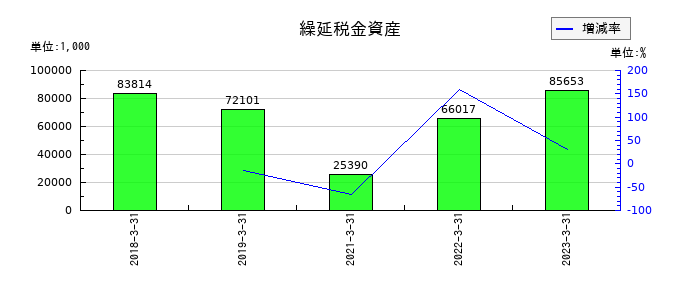 大泉製作所の繰延税金資産の推移