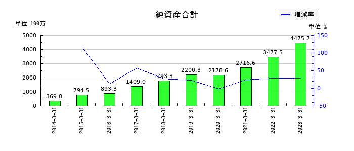 大泉製作所の純資産合計の推移