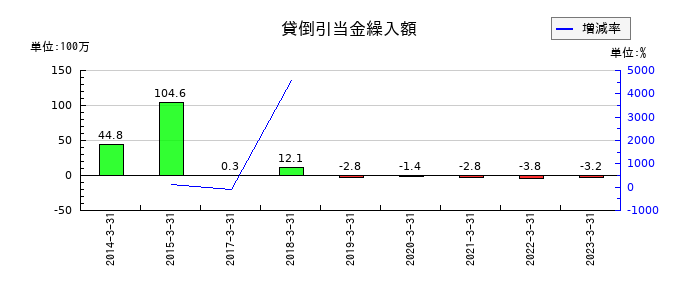 大泉製作所の貸倒引当金繰入額の推移