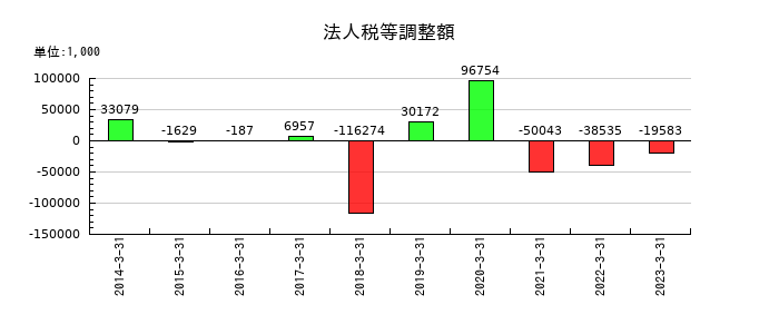 大泉製作所の法人税等調整額の推移