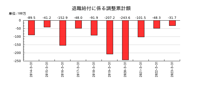 大泉製作所の退職給付に係る調整累計額の推移