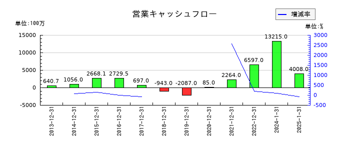 ダブル・スコープの営業キャッシュフロー推移
