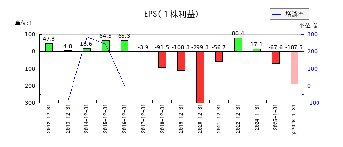 ダブル・スコープのEPS(一株当たりの利益)推移