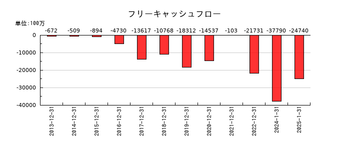 ダブル・スコープのフリーキャッシュフロー推移