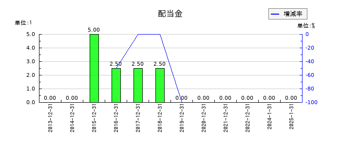 ダブル・スコープの年間配当金推移