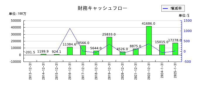 ダブル・スコープの財務キャッシュフロー推移