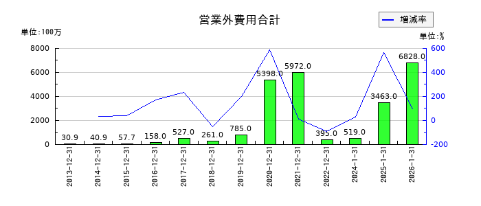 ダブル・スコープの営業外費用合計の推移