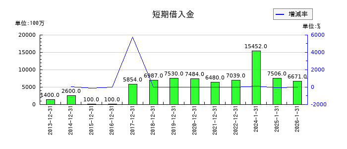 ダブル・スコープの短期借入金の推移