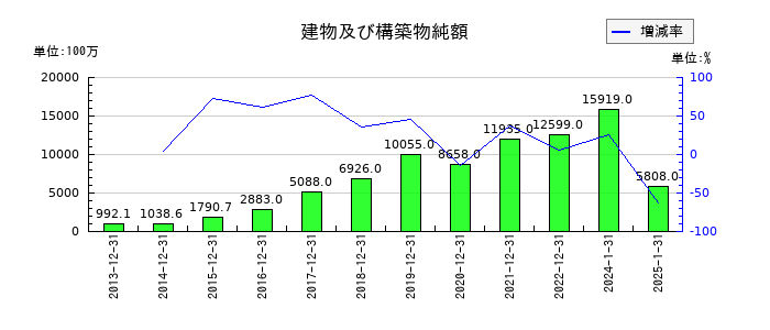 ダブル・スコープの建物及び構築物純額の推移