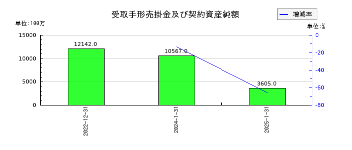 ダブル・スコープの受取手形売掛金及び契約資産純額の推移