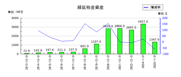 ダブル・スコープの繰延税金資産の推移